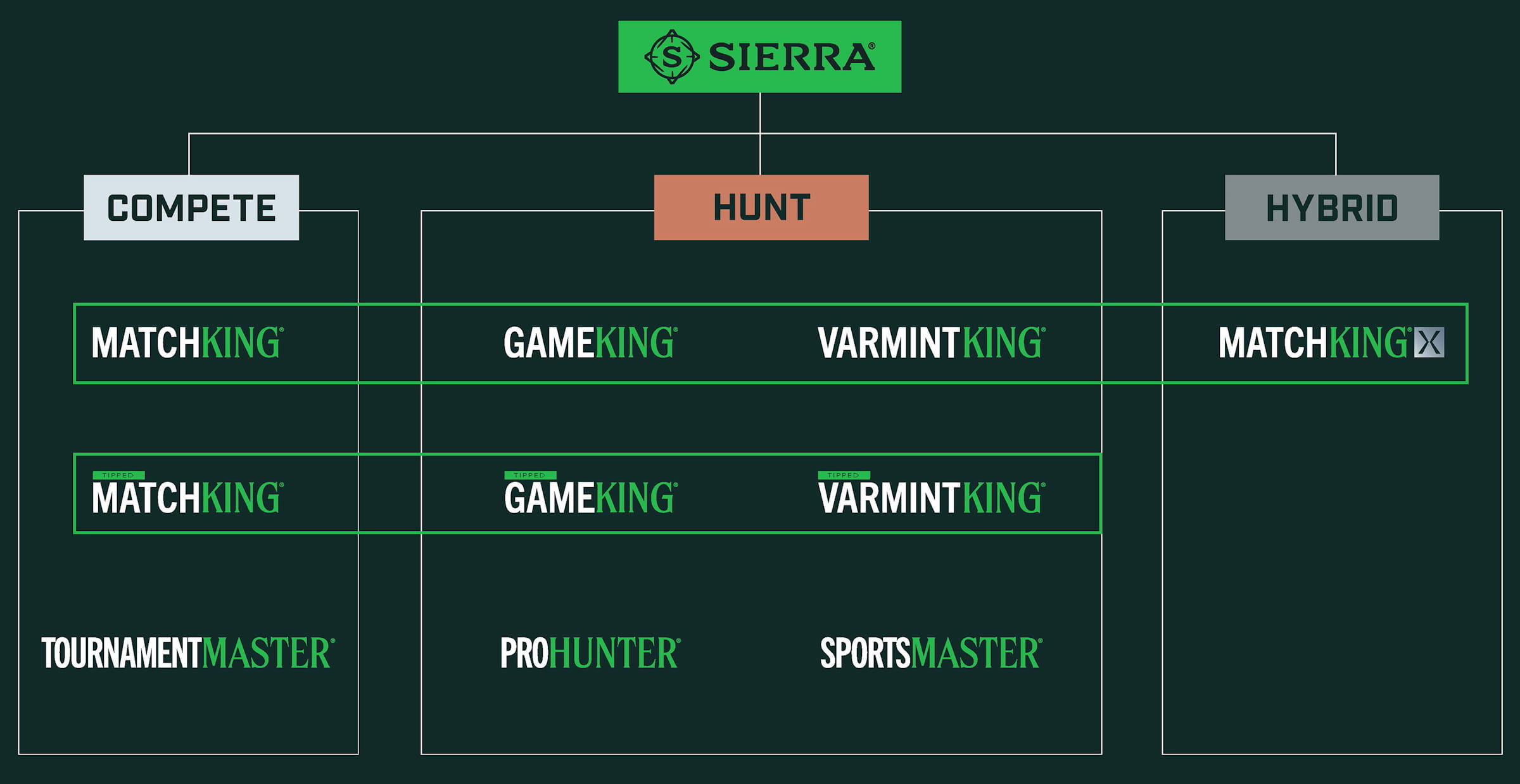Sierra Product Guide